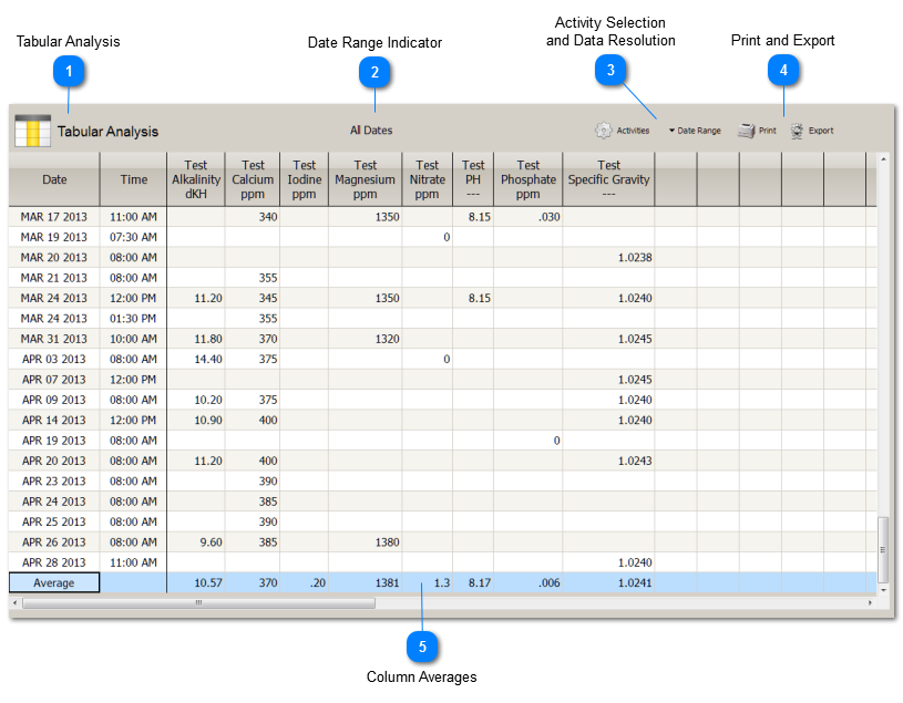 Tabular Analysis