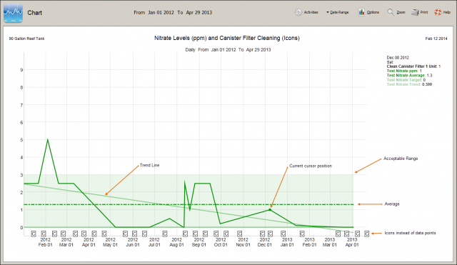 An Example of Graphical Analysis in Aquarium Management